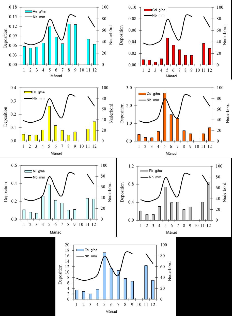 VÄTTERNVÅRDSFÖRBUNDETS ÅRSSKRIFT 215 Figur 1. Månadsvisa metalldepositioner och nederbördsmängder på Visingsö under 214. Oktober- och novembermätningarna utgörs av ett prov.