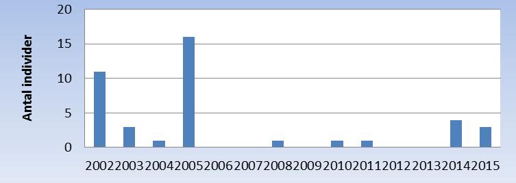 VÄTTERNVÅRDSFÖRBUNDETS ÅRSSKRIFT 215 4 har hyst 75 ex. men saknade tärnor 214, så det var en efterlängtad återkomst här. St. Laxhalla i delområde 2 har hyst 8 ex., men dessa står nu på två ex.