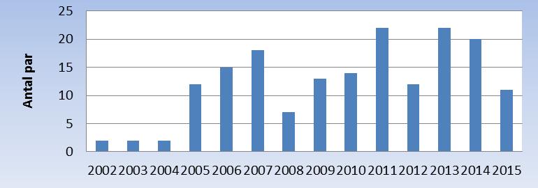 VÄTTERNVÅRDSFÖRBUNDETS ÅRSSKRIFT 215 STORSKRAKE Arten har haft en ökande trend i Vättern, men de senaste åren har en minskning skett.