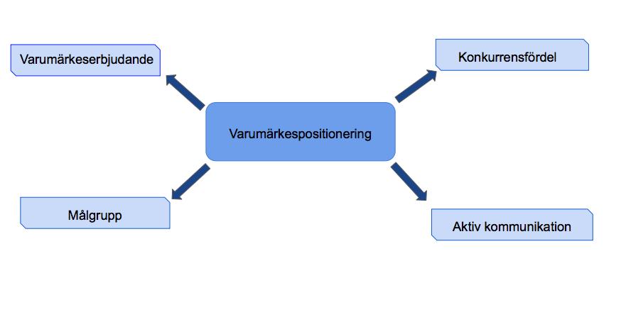 Figur 2: Brand Position (Källa: Aaker, 1996) Dessa fyra delar ska också samverka vid positionering av ett arbetsgivarvarumärke.
