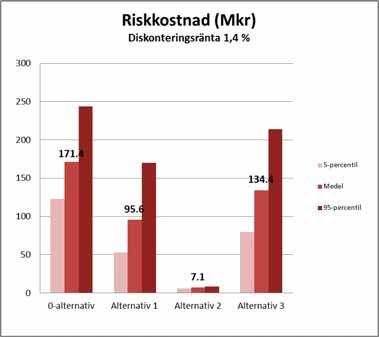 I Figur 3 och Figur 4 redovisas den samhällsekonomiska risken och hur risken minskar med åtgärdsalternativen (riskreduktionen) för studerade åtgärdsalternativ för samtliga fyra delsträckor. Figur 3. Beräknade nuvärden för riskkostnaderna för då inga åtgärder vidtas samt den kvarvarande riskkostnaden efter genomförande av åtgärder enligt Alternativ 1, 2 och 3.