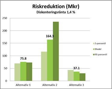 Figur 4. Riskreduktion till följd av genomförande av Alternativ 1, 2 och 3 Diagrammet visar den beräknade riskreduktionen under 100 år med diskonteringsräntan 1,4 %.