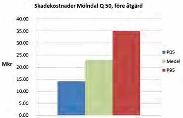 Mölndal - Alternativ 0 vid 50 års återkomsttid vid HQ50 Byggnad vid vattenförsörj Carport (stolpar ej tak) Flerbostadshus E6 Garage Handelshus Industribyggnad Kontorshus Pumphus Transformator Uthus,