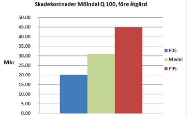 Mölndal - Alternativ 0 vid 100 års återkomsttid vid HQ100 Byggnad vid vattenförsörj Carport (stolpar ej tak) Flerbostadshus E6 Garage Handelshus Industribyggnad Kommunal anläggning Kontorshus Pumphus