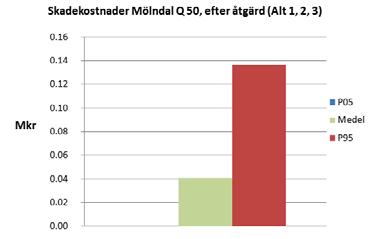 Mölndal - Alternativ 1-3 vid 50 års återkomsttid E6 vid HQ50 Industribyggnad Kontorshus Transformator Djup (m) vid HQ50 < 0.5 m 1.5-2 m 2-2.