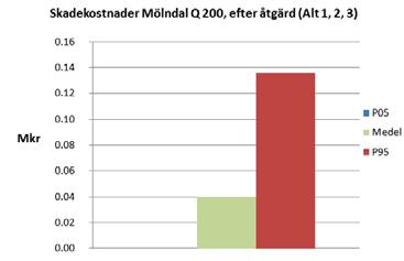 Mölndal - Alternativ 1-3 vid 200 års återkomsttid E6 vid HQ200 Flerbostadshus Handelshus Industribyggnad Kontorshus Pumphus Transformator Uthus, Förråd Djup (m) vid HQ200 < 0.5 m 1.5-2 m 2-2.