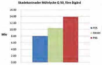 Mölnlycke - Alternativ 0 vid 50 års återkomsttid vid HQ50 Bostad; Flerfamiljshus Bostad; Småhus friliggande Komplementbyggnad; Ospecificerad Samhällsfunktion; Ospecificerad Samhällsfunktion; Skola