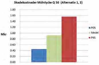 Mölnlycke - Alternativ 1 & 2 vid 50 års återkomsttid Utbredning 0-0.5 m 1.5-2 2-2.5 2.5-3 Massetjärn 3-3.