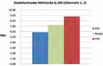 Mölnlycke - Alternativ 1 & 2 vid 200 års återkomsttid Massetjärn vid HQ200 Samhällsfunktion; Sporthall Utbredning 0-0.5 m 1.5-2 2-2.5 2.5-3 3-3.