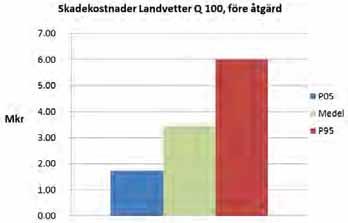 Landvetter - Alternativ 0 vid 100 års återkomsttid vid HQ100 Bostad; Flerfamiljshus Bostad; Ospecificerad Bostad; Småhus friliggande Komplementbyggnad; Ospecificerad Utbredning 0-0.5 m 1.5-2 m 2-2.