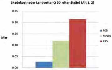 Landvetter - Alternativ 1-3 vid 100 års återkomsttid vid HQ100 Bostad; Ospecificerad Skala 1:4000 Komplementbyggnad; Ospecificerad Utbredning 0-0.5 m 1.