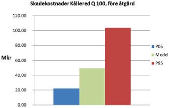 Kållered - Alternativ 0 vid 100 års återkomsttid E6 vid HQ100 Carport (stolpar ej tak) Enbostadshus Garage Handelshus Industribyggnad Kommunal anläggning Kontorshus Teknikbod (vid master)