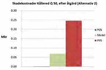 Kållered - Alternativ 2 vid 50 års återkomsttid Utbredning 0-0.5 m 1.5-2 m 2-2.