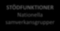 Ny sammanhållen kunskapsstyrning Lokalt LOKALA STÖDFUNKTIONER Lokala processteam Lokala processteam Regionalt REGIONALA STÖDFUNKTIONER Uppföljning och analys Regionalt