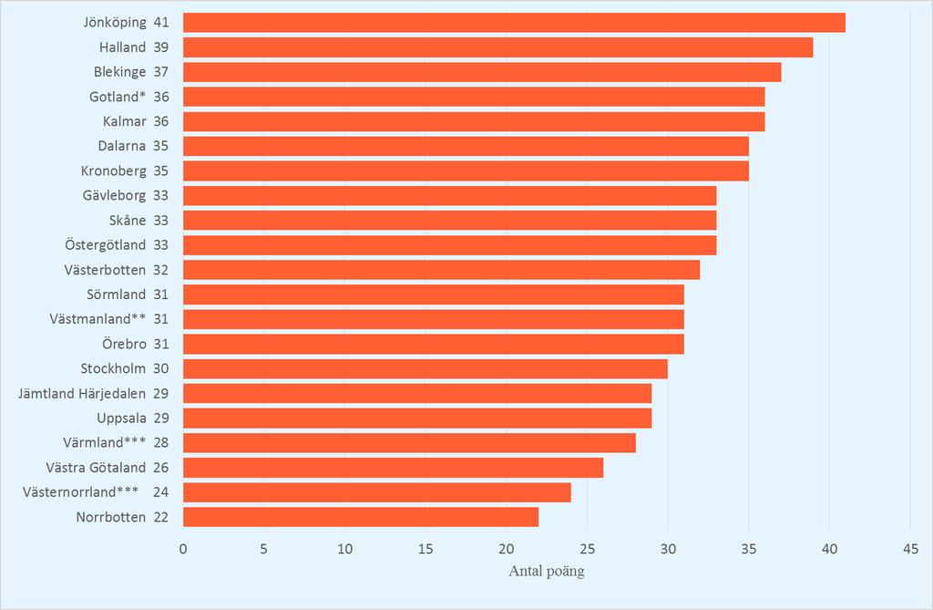 Resultatöversikt för 16 hälso- och