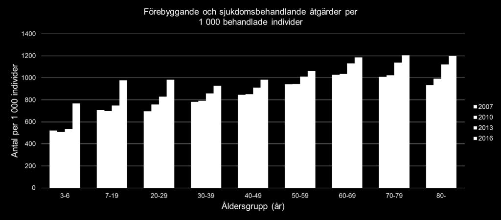 Förebyggande ch