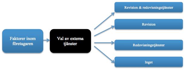 Figur 3. Faktorer inom företagaren och dess samband med valet av redovisnings- och revisionstjänster 3.4.