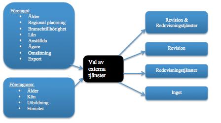 3.5 Utvecklad teoretisk modell Nedan följer en utvecklad modell av de faktorer som diskuterats: Figur 4. Teoretisk modell 3.
