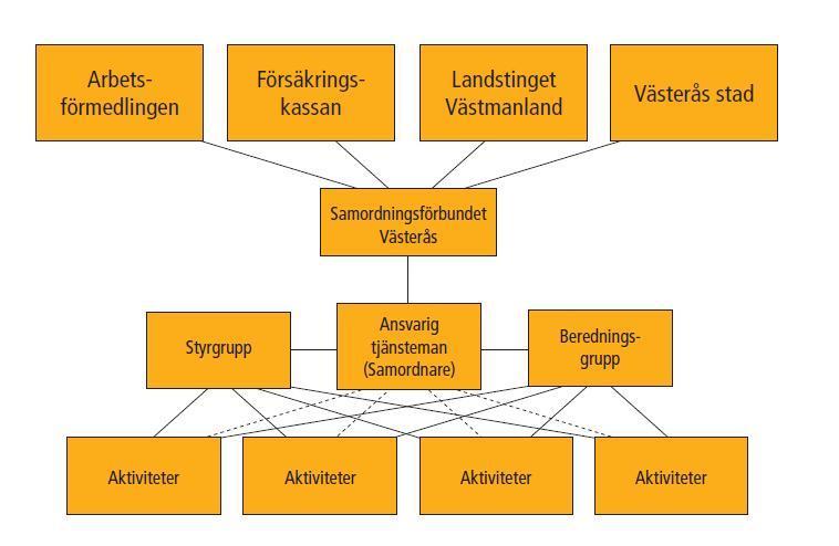 Organisation Samordningsförbundet Västerås: Förbundets ledning Styrelsen är samordningsförbundets högsta beslutande och förvaltande organ som har ansvar för utveckling och ekonomi.