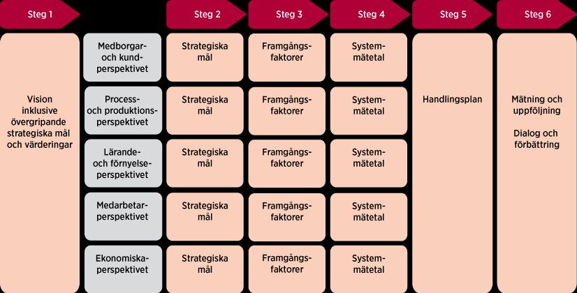Övergripande ledningssystem Budgeten och flerårsplanen är Region Jönköpings läns viktigaste styrdokument.