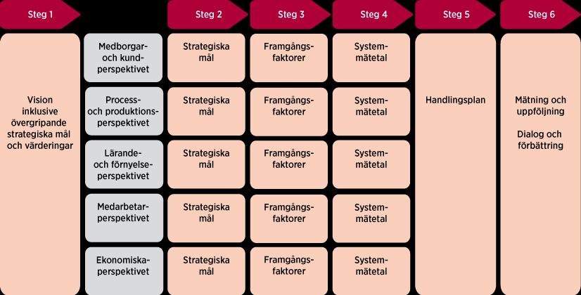 Övergripande ledningssystem Budgeten och flerårsplanen är Region Jönköpings läns viktigaste styrdokument.