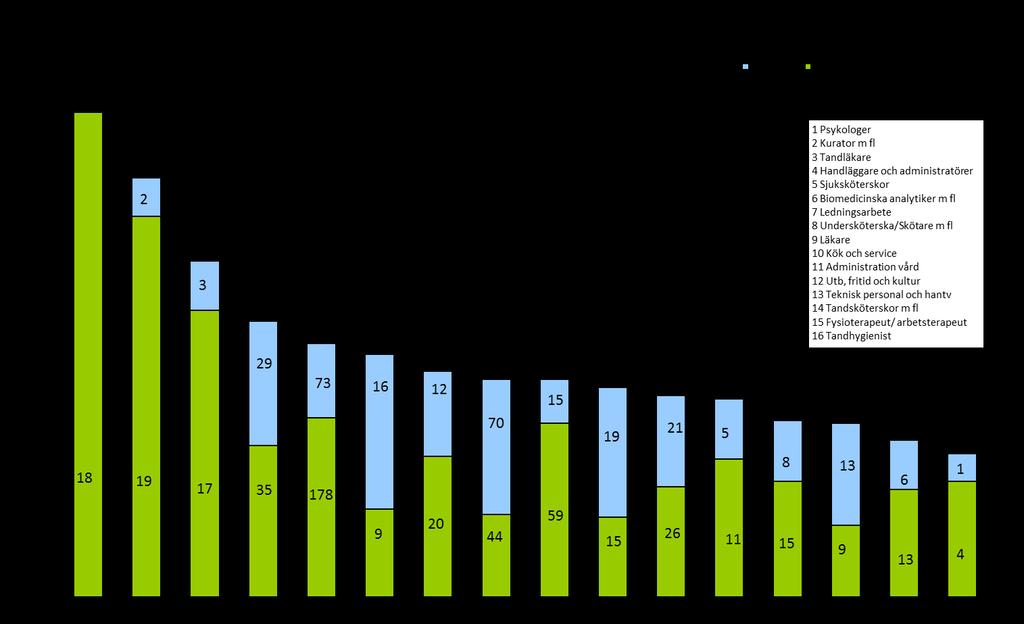 BUDGET RJL 2016/374 Sjukfrånvarande årsarbetare i procent 2006-2015 6,0% 5,0% 4,0% 4,9% 4,8% 4,2% 3,9% 3,7% 3,6% 3,6% 4,0% 4,2% 4,6% 3,0% 2,0%