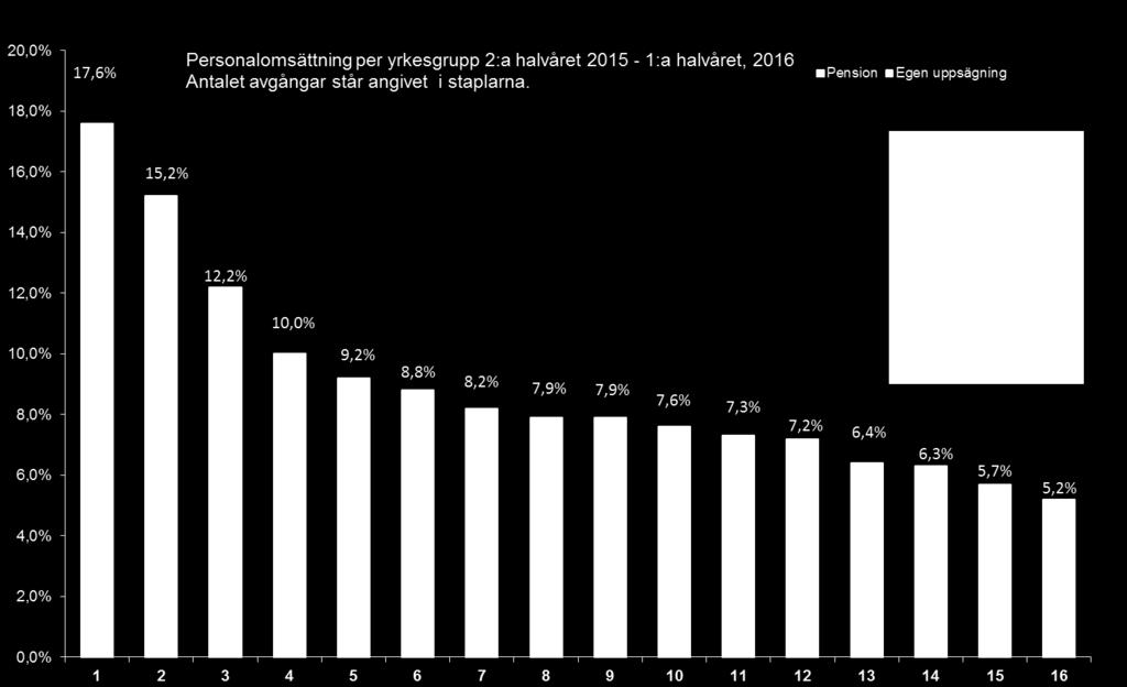 halvåret 2016 var personalomsättning 8,4 procent; 790 medarbetare slutade sin anställning.