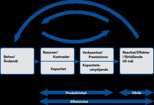 Planeringsförutsättningar och regiongemensamma inriktningar Perspektiv: Ekonomi Utgångspunkten för styrningen är Kommunallagens krav på god hushållning, både ur ett verksamhetsperspektiv