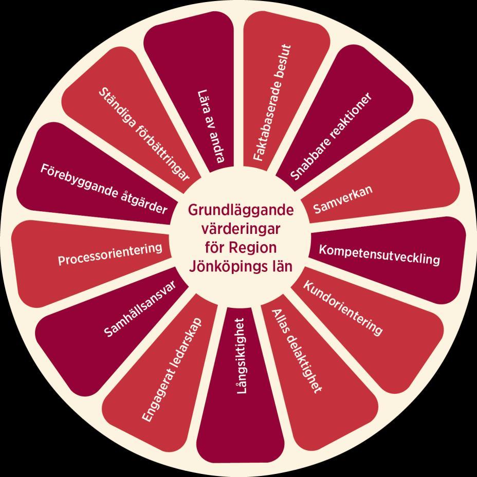 Grundläggande värderingar Kundorientering En organisations långsiktiga framgång beror på dess förmåga att skapa värde för dem som den finns till för kunderna.