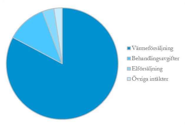 Fjärrvärmens intäkter och kostnader Fjärrvärmen har förutom värmeintäkter också intäkter från avfallsbehandling och försäljning av el från kraftvärmeproduktion.