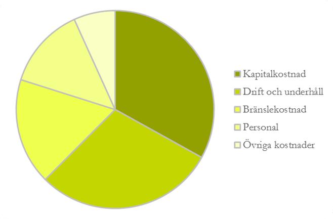 Bedömda kostnader Nedan ges en bedömning av fjärrvärmens kostnader för 2018. De största posterna utgörs av kapitalkostnader samt drift- och underhållskostnader.