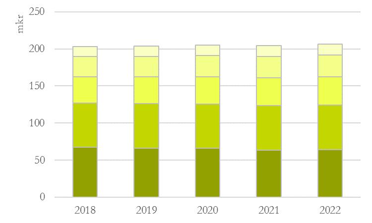 Detta är kostnader som uppstår som en följd av de investeringar vi tidigare gjort i verksamheten samt den kostnad vi har för lån mm. Total kapitalkostnad bedöms uppgå till ca 67 mkr.