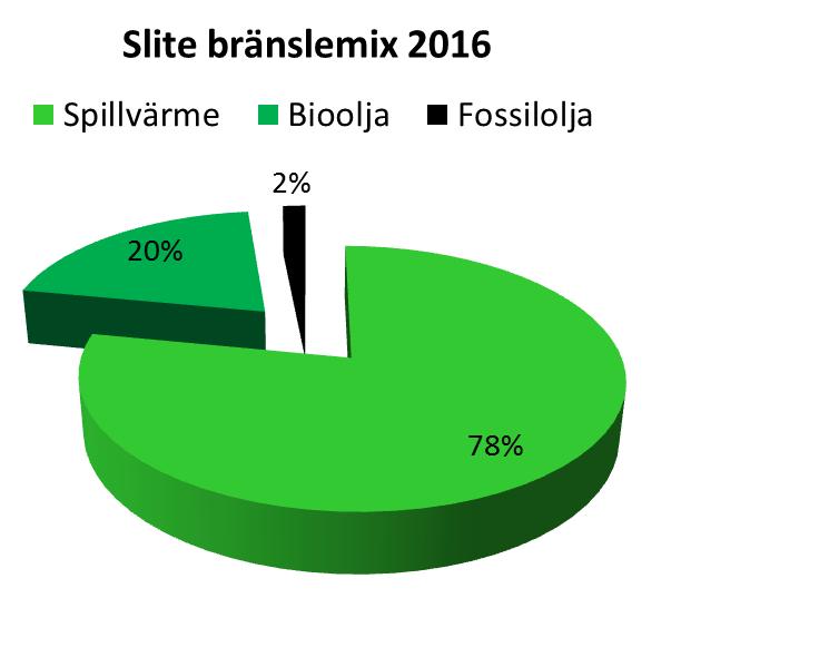 Slite - Översikt 5,8 MW Eo1 2x3 MW Spillvärme