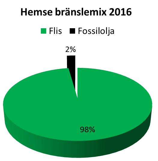 Försäljningsvolym Värme 7,6 km 101 ~13