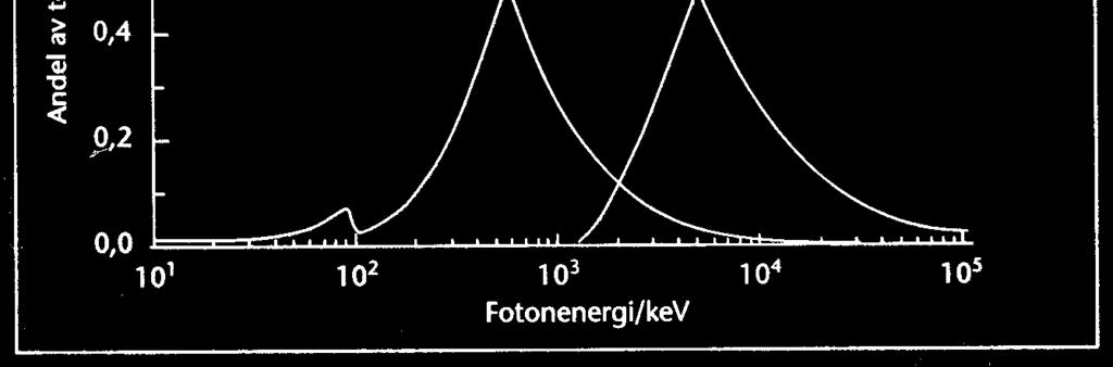 a) rörspänningen sjunker b) exponeringstiden ökas c) fotonernas energi minskar d) antalet elektroner som avges från katoden minskar 5.