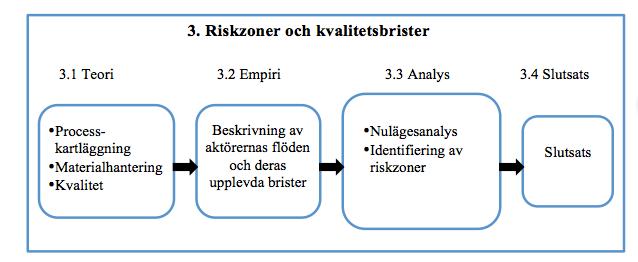 3. Processernas riskzoner och kvalitetsbrister I kapitlet återfinns teori, empiri, analys och slutsatser för den första problemfrågan. Dispositionen för kapitel 3 visualiseras i figuren nedan.