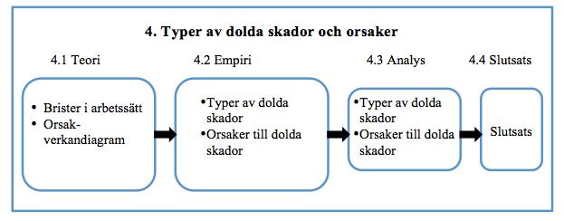 4. Typer av dolda skador och orsaker Kapitlet innehåller teori, empiri, analys samt slutsats för studiens andra problemfråga. Nedan visas dispositionen för kapitel 4. Figur 13.