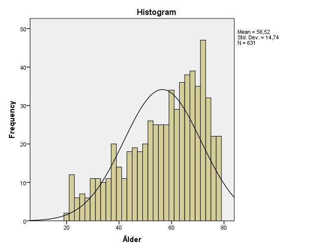 Antal 3.5 Beskrivning av urvalet Nedan redovisas hur urvalet ser ut utifrån åldersfördelningen.