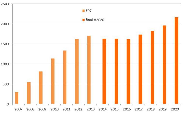 ERC:s årliga budget i miljoner euro sedan starten 2007. Sedan 2007 har ERC:s budget ökat nästan årligen. Även framgent, till och med 2020, kommer budgeten att öka.