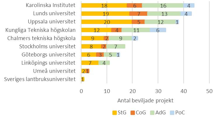 Antal beviljade bidrag till svenska universitet och högskolor, 2007 2015. Flest beviljade bidrag har tagits hem av forskare vid Karolinska Institutet och Lunds universitet.