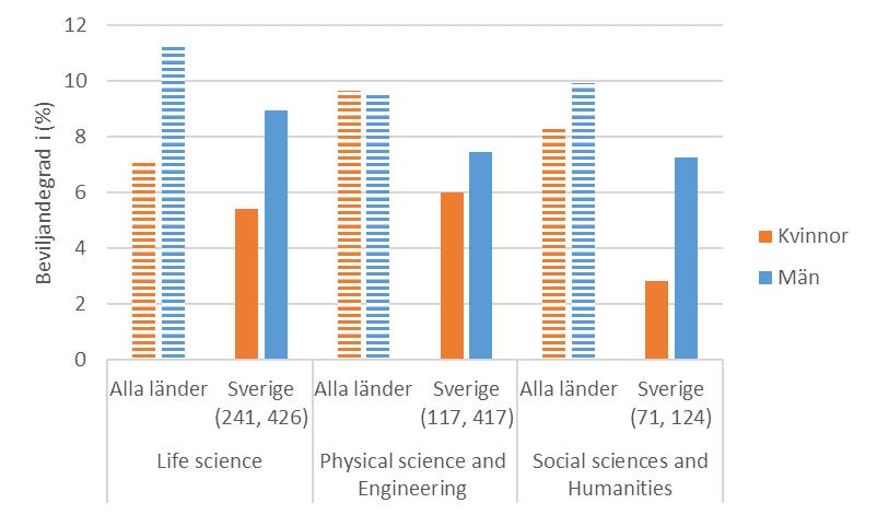 Figur 12. Beviljandegrader för kvinnor respektive män inom olika ämnesområden, dels för Sverige och dels för alla länder sammantaget, Starting Grants 2007 2015.