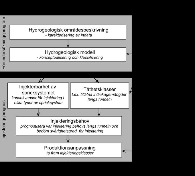 Metodbeskrivning: injekteringsprognos Injekteringsprognosen syftar till att utreda om behovsprövad injektering är lämplig i ett