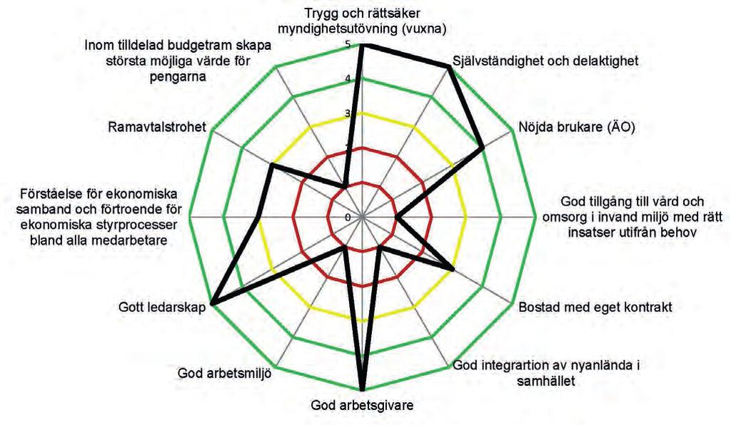 Uppföljning av verksamhetsområdet Utveckling och omsorg av vuxna Inom verksamhetsområdet finns sju specifika mål i brukarprocess-perspektivet och åtta generella mål.