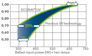 Utmärkt energieffektivitet oavsett driftomständighet Spektron UV är utrustade med den senaste ECORAY UV lamp- och ballasttekniken.