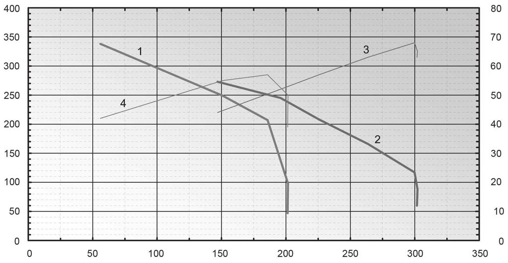 REGO 200VE(W*)-B-AC Flödesdiagram: m 3 REGO