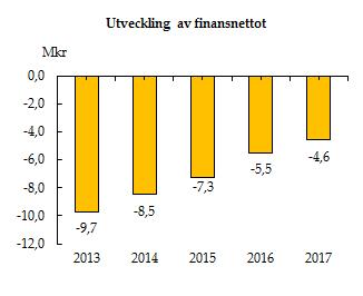 86 tkr (47 tkr 2016). 4.9.4 Skatter och bidrag Årets skatteintäkter uppgick till sammanlagt 498 mnkr (483 mnkr 2016).