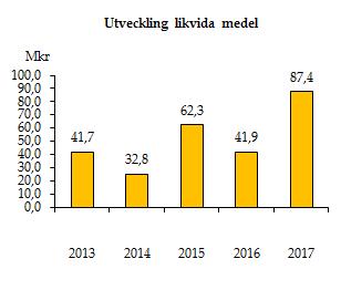 tillfälligt bidrag för flyktingmottagande, fordran på Migrationsverket som utbetalats samt att investeringstakten legat på en relativt låg nivå under flera år.