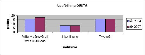 poäng Utveckling enligt mätmetod QUSTA under perioden 2004-2007 på Skolörtens vård och omsorgsboende Uppföljning QUSTA 25 20