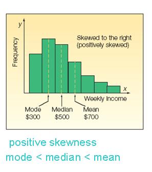 Median and the