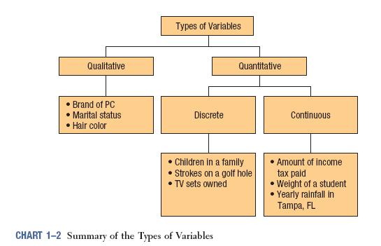 Olika typer av variabler och skalor Kvalitativ variabel -variabeln antar inte numeriska värden utan bara olika kategorier Exempelvis olika bilmärken, eller man, kvinna Kvantitativ variabel Antar